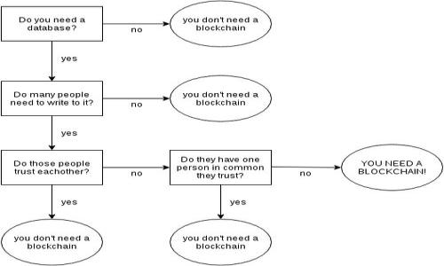 

区块链技术如何赋能金融行业：机遇与挑战详解